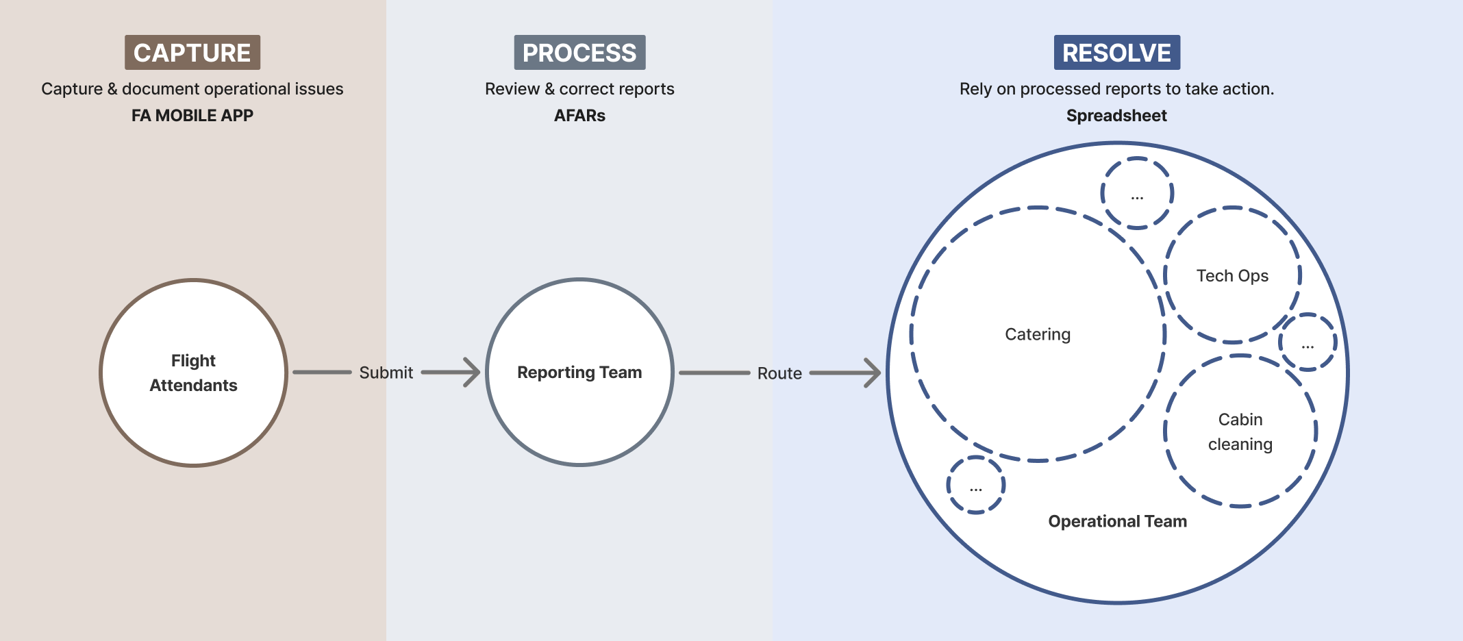 Current-state reporting journey from Flight Attendants through Reporting Team to Operations, with no feedback path back to Flight Attendants