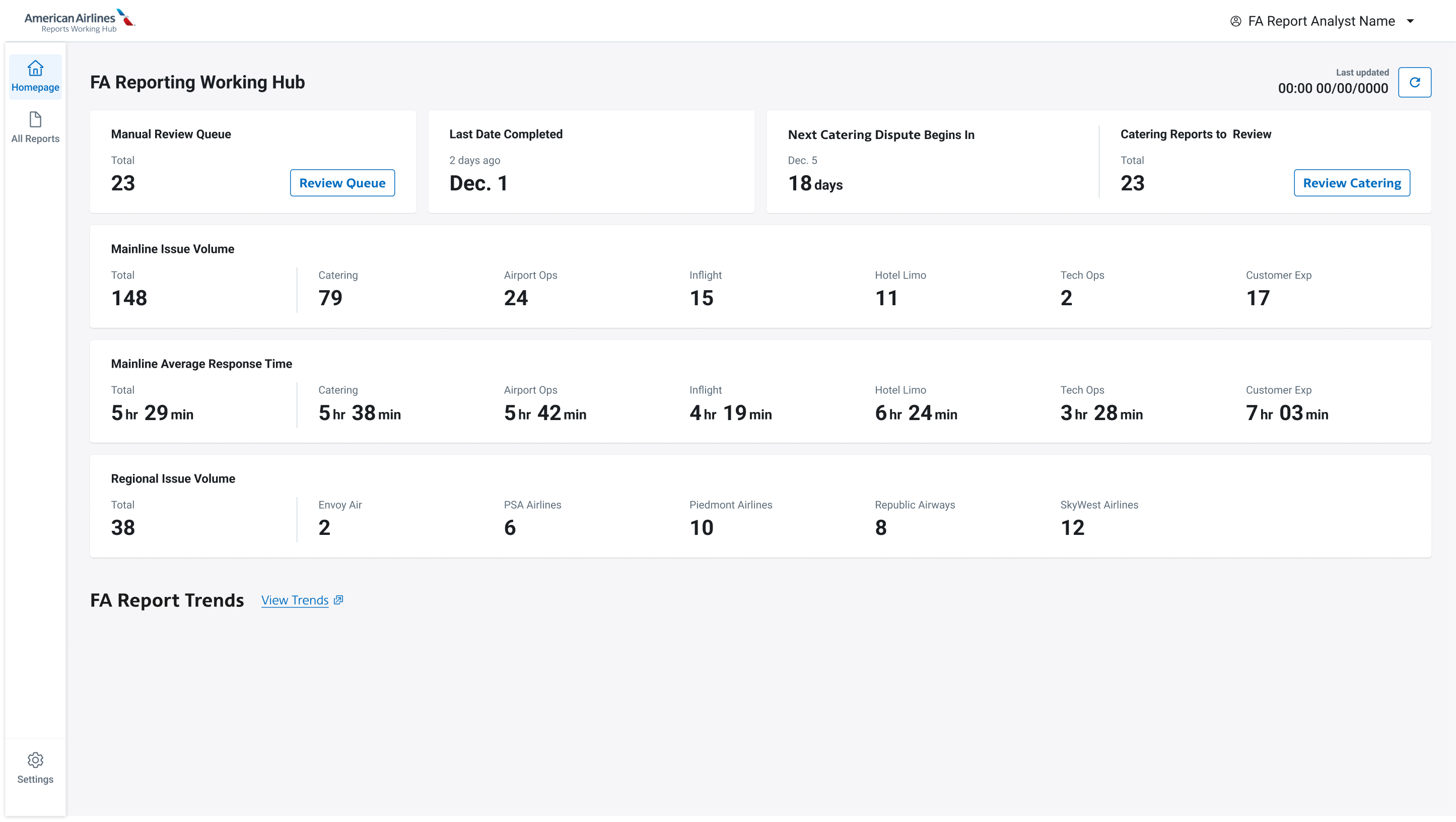 Reporting Team homepage with review queue, issue volumes, and response times