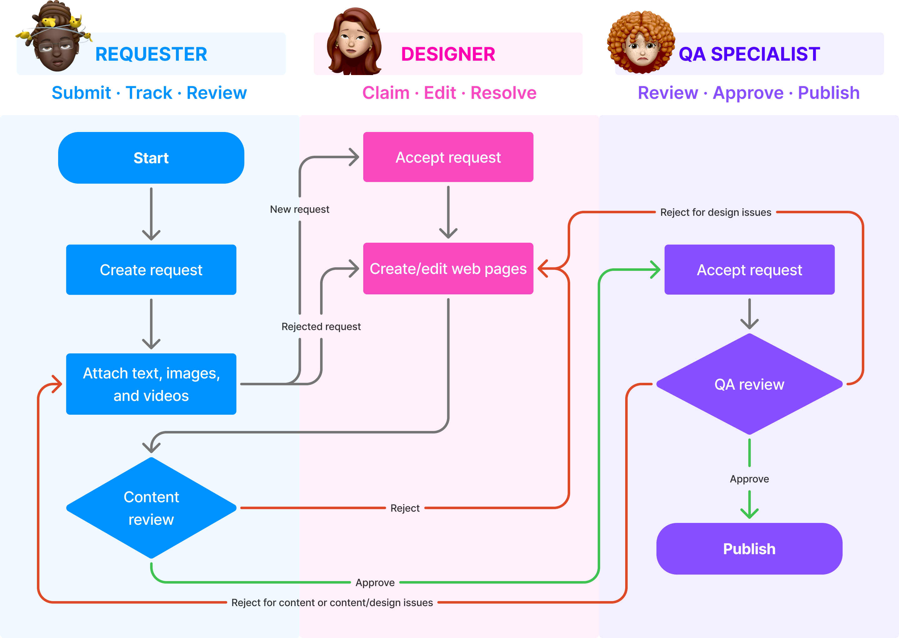 Original Requester, Designer and QA Specialist swimlanes. Requester reviews Designer work; Requester rejection returns to Designer. QA design rejection returns to Designer; content or combined rejection returns to Requester. QA approval proceeds directly to Publish.