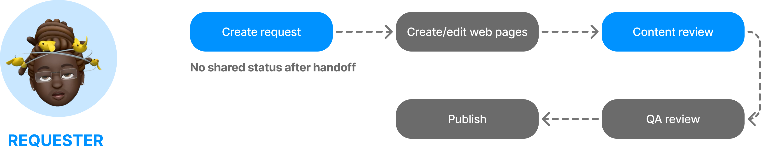 Requesters lost visibility after handoff