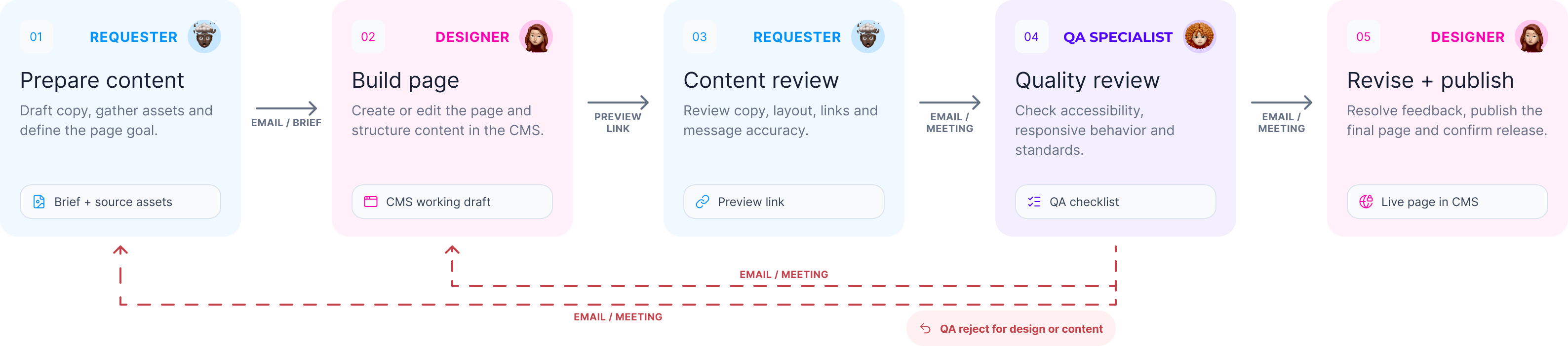 Current-state publishing workflow across the CMS, email, calls, meetings, and preview links
